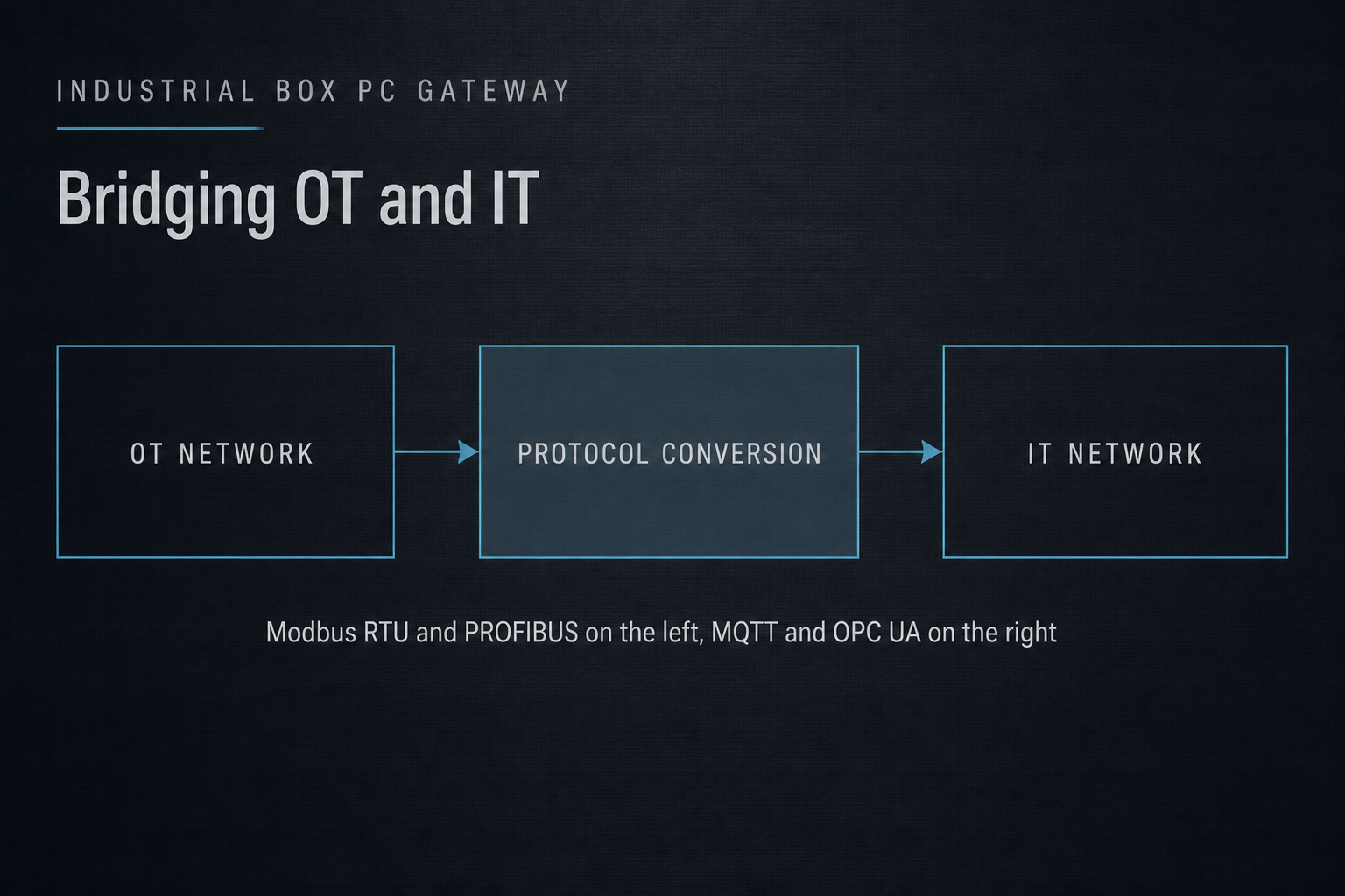 Figure-3-industrial-box-pc-ot-it-gateway-data-flow.png